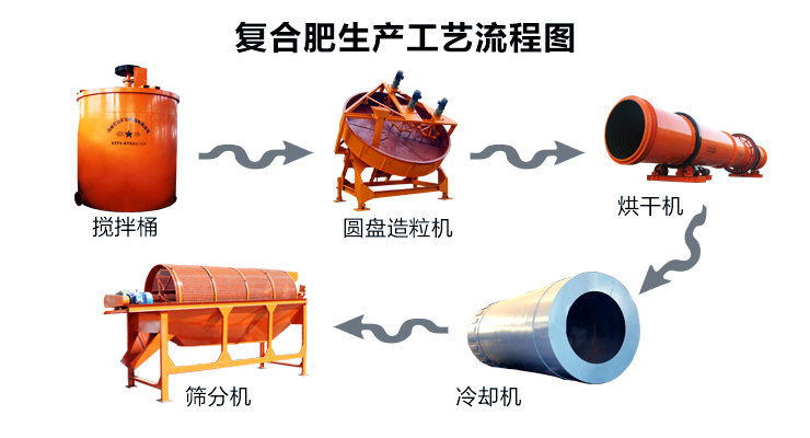 復合肥生產(chǎn)工藝流程圖