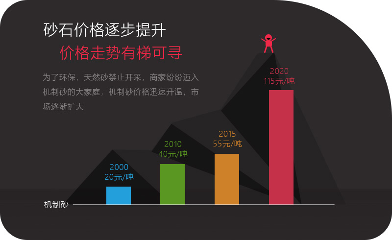 機(jī)制砂應(yīng)用領(lǐng)域越來(lái)越多，價(jià)格逐步攀升